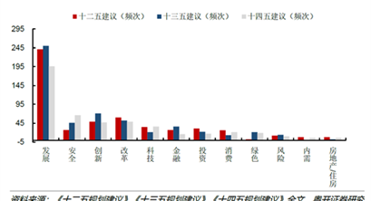 十四五规划建议与十三五的11点重大差异