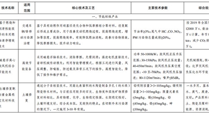 发改委发布绿色技术推广目录名单公示，涉及节能环保、清洁生产、清洁能源、生态环境、基础设施等产业116项技术！