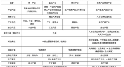 王金南 等：生态产品第四产业理论与发展框架研究