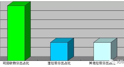 从统计数据看生活垃圾分类走向