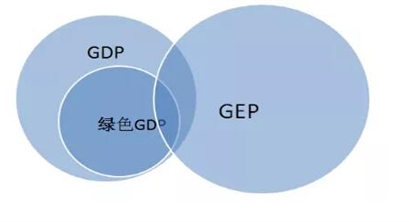 GDP与绿色GDP、GEP和自然资源价值量关系研究