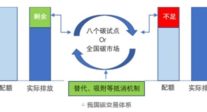 一文看懂关于中国碳达峰、碳中和实现路径的顶层设计