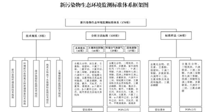 新污染物生态环境监测标准体系表（2024年版）